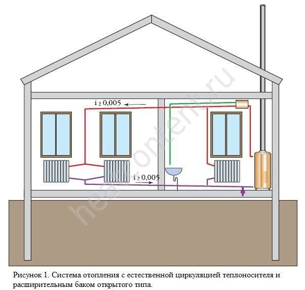 Система отопления частного дома с естественной циркуляцией