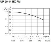 Характеристика насоса GRUNDFOS UP 20-14 BX PM