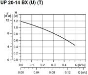 Характеристика насоса GRUNDFOS UP 20-14 BX (U) (T)